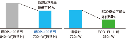 功耗降低14%(通常时)