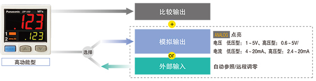 模拟输出与外部输入之间可切换