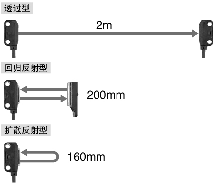 长距离检测