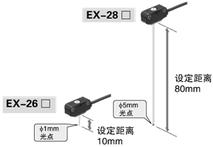 采用红色LED 点光源的清晰光轴