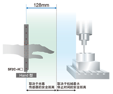 安全距离的算出时间缩短