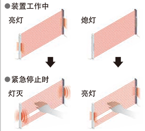 作为工作状态指示灯使用