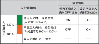 通过监控不稳定入光，可利用输出和指示灯来实现预防、保养